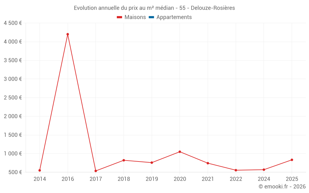 Evolution annuelle du prix au m² médian - 55 - Delouze-Rosières
