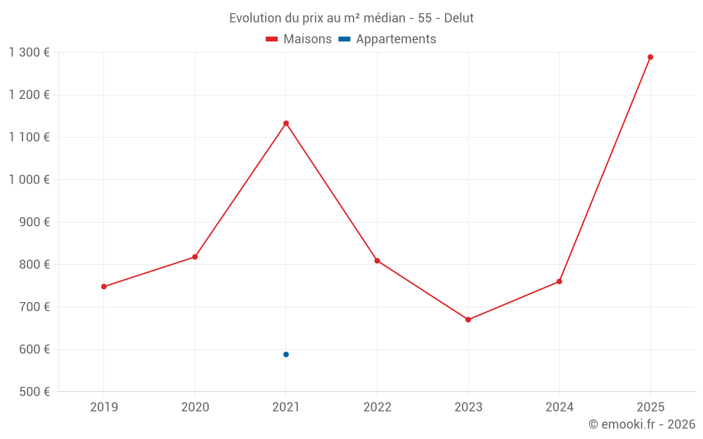 Evolution du prix au m² médian - 55 - Delut