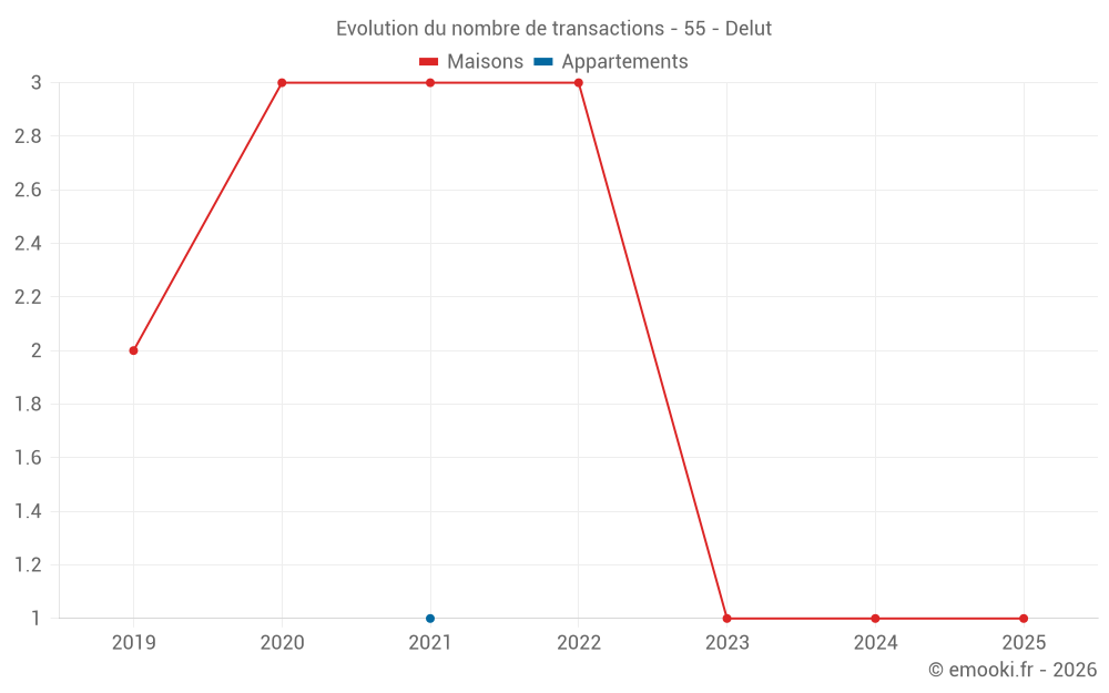 Evolution du nombre de transactions - 55 - Delut