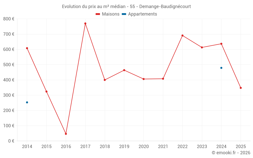 Evolution du prix au m² médian - 55 - Demange-Baudignécourt