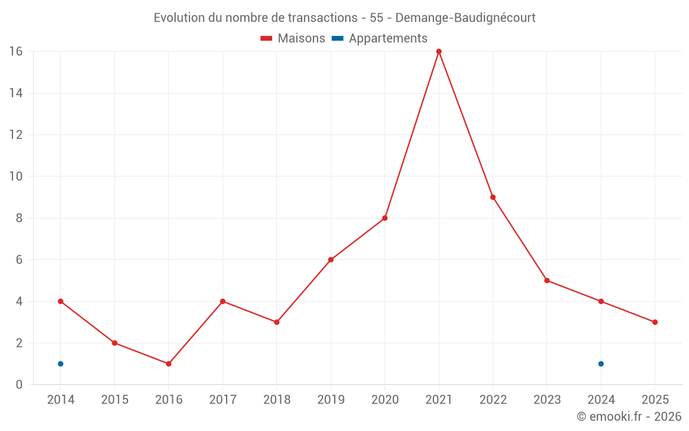 Evolution du nombre de transactions - 55 - Demange-Baudignécourt