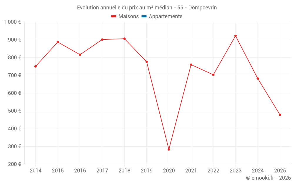 Evolution annuelle du prix au m² médian - 55 - Dompcevrin