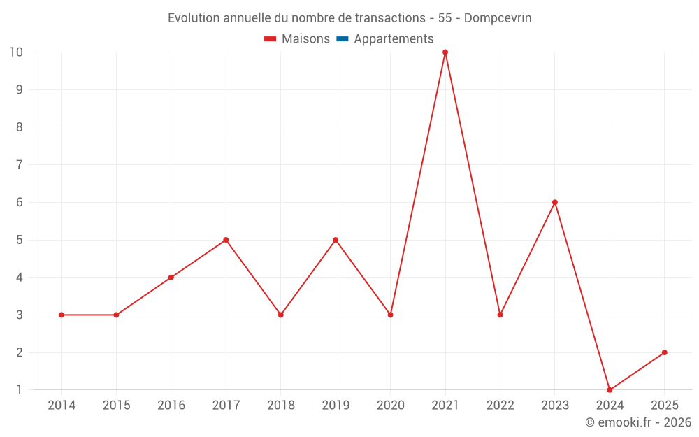 Evolution annuelle du nombre de transactions - 55 - Dompcevrin