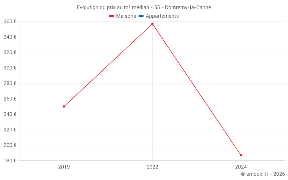 Evolution du prix au m² médian - 55 - Domremy-la-Canne