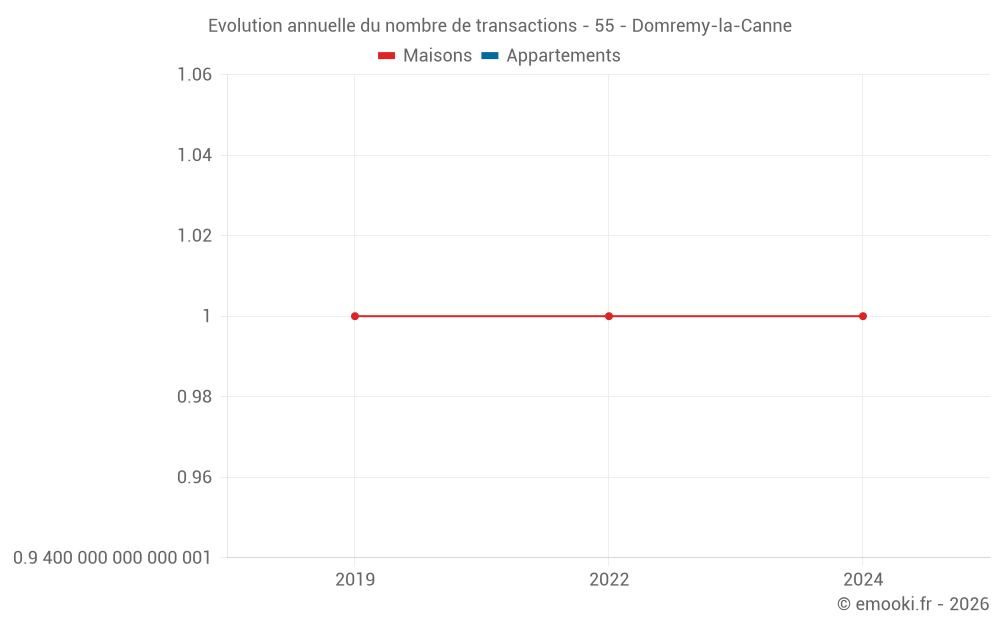 Evolution annuelle du nombre de transactions - 55 - Domremy-la-Canne