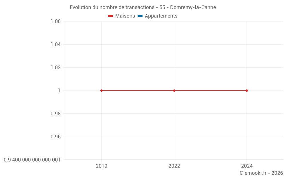 Evolution du nombre de transactions - 55 - Domremy-la-Canne