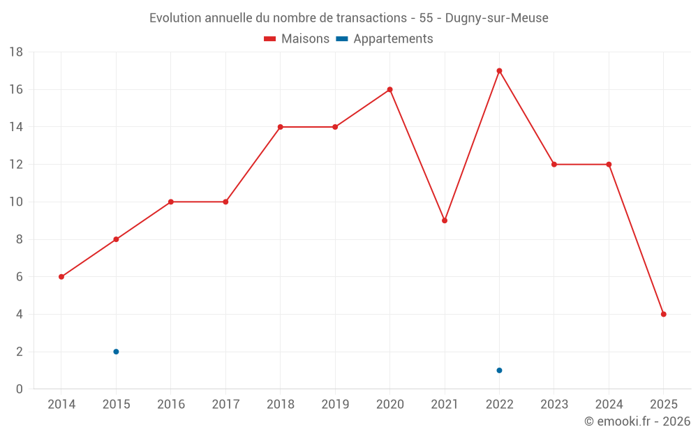 Evolution annuelle du nombre de transactions - 55 - Dugny-sur-Meuse