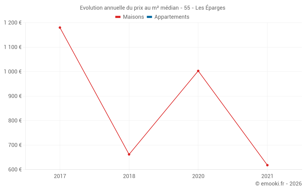 Evolution annuelle du prix au m² médian - 55 - Les Éparges