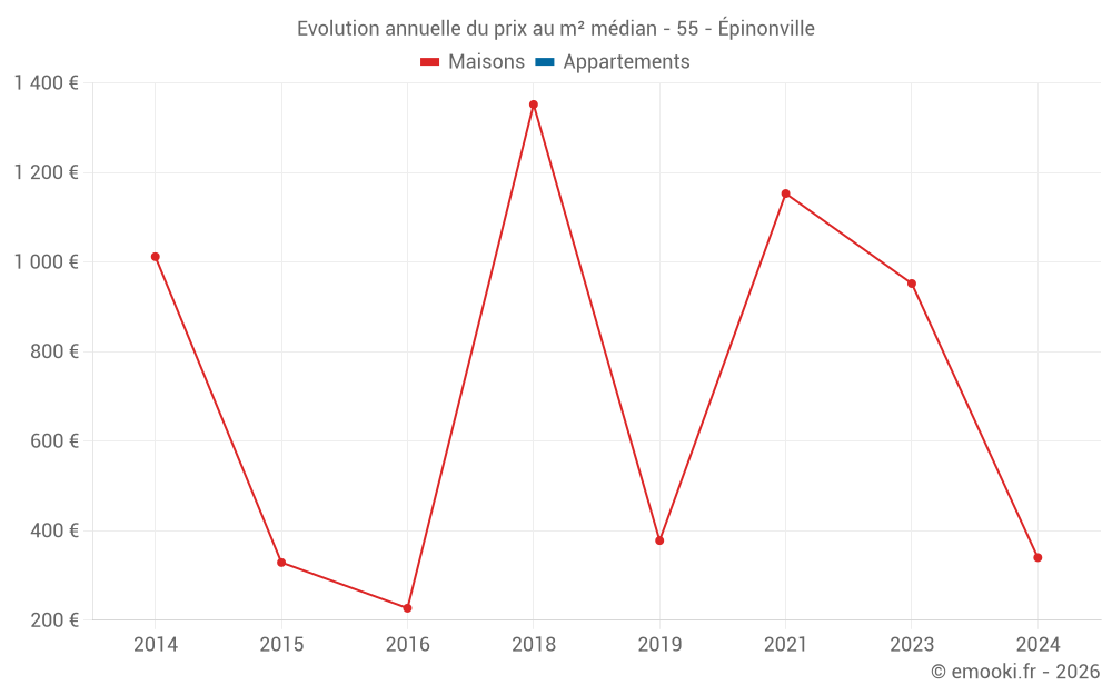 Evolution annuelle du prix au m² médian - 55 - Épinonville