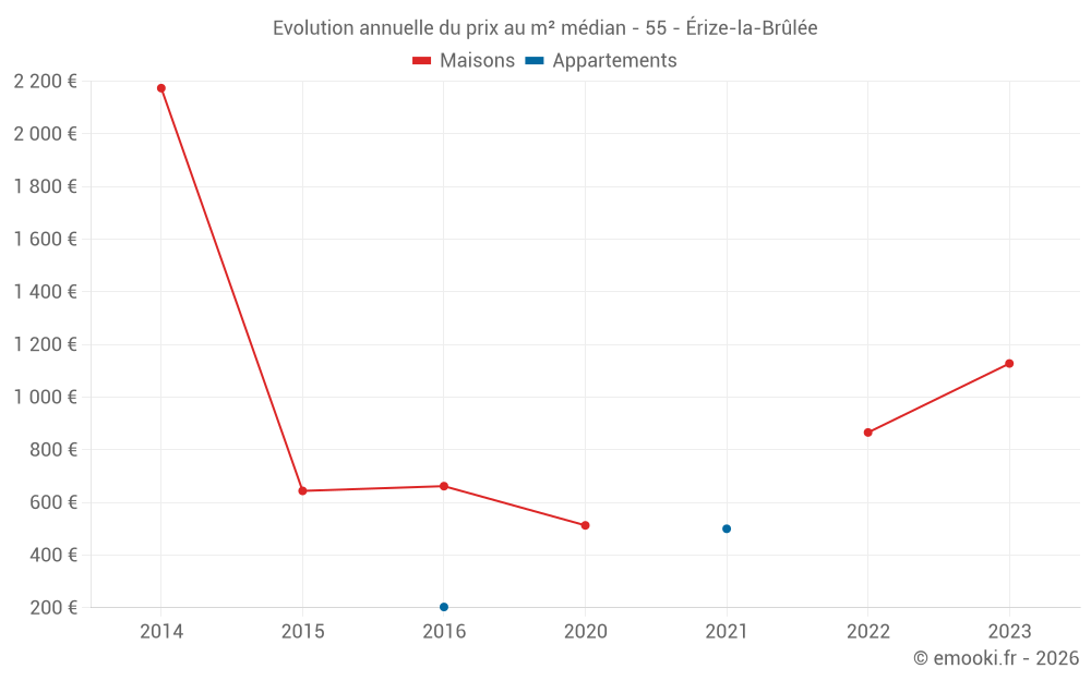Evolution annuelle du prix au m² médian - 55 - Érize-la-Brûlée