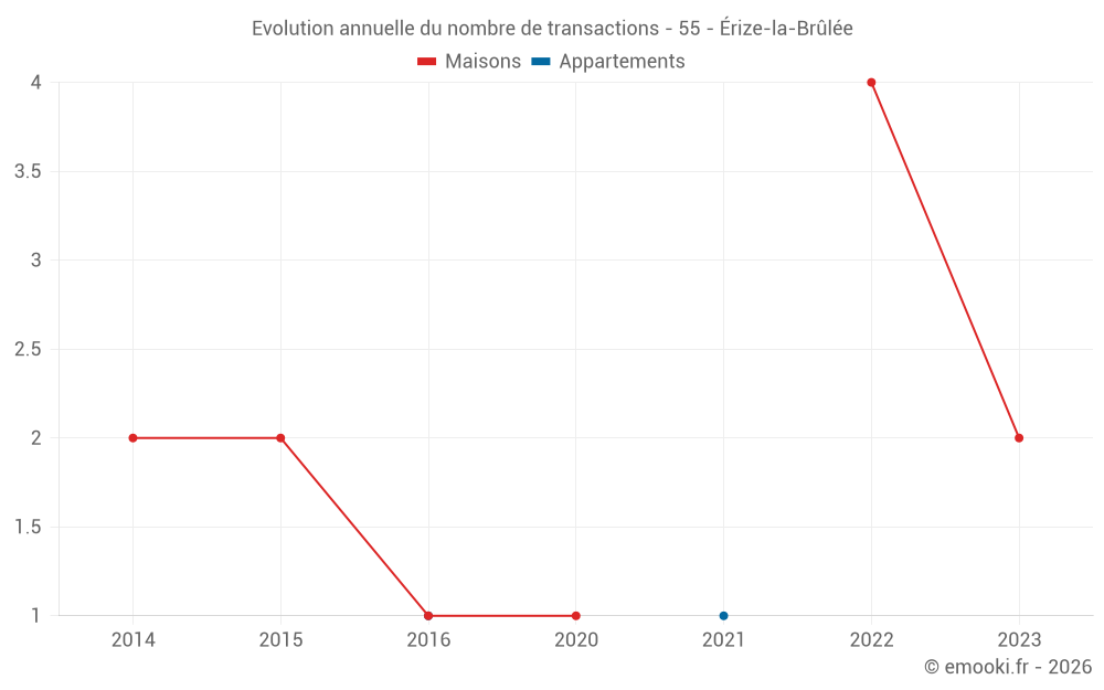 Evolution annuelle du nombre de transactions - 55 - Érize-la-Brûlée