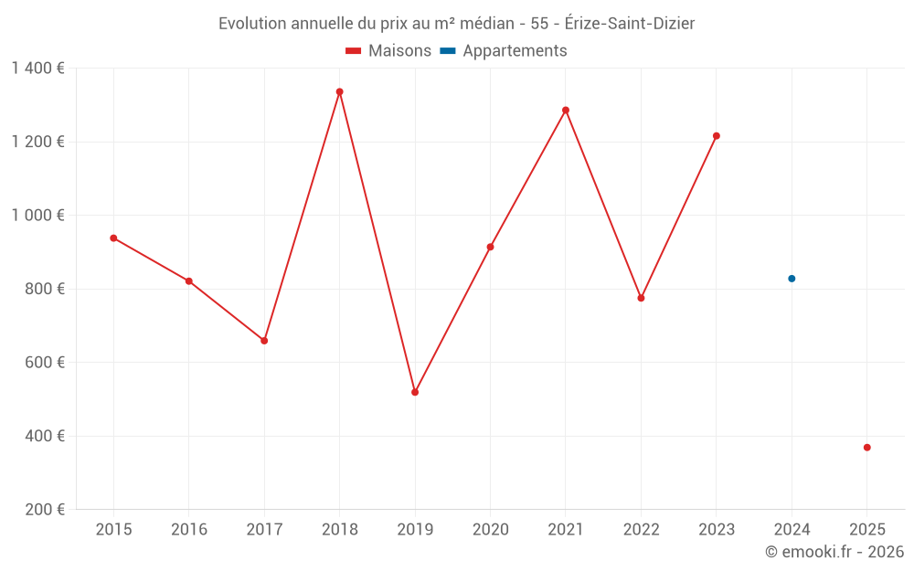 Evolution annuelle du prix au m² médian - 55 - Érize-Saint-Dizier