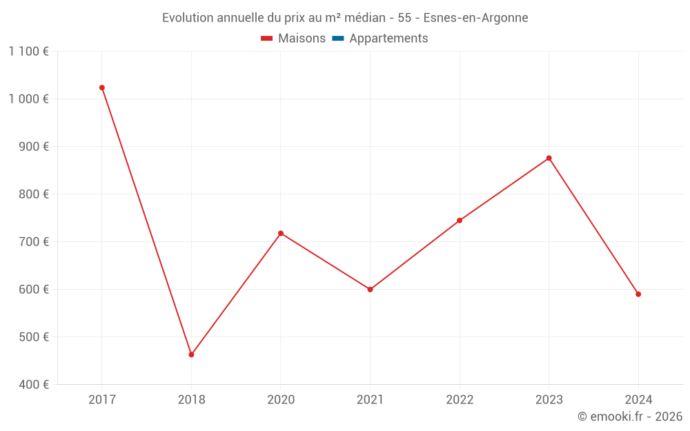 Evolution annuelle du prix au m² médian - 55 - Esnes-en-Argonne