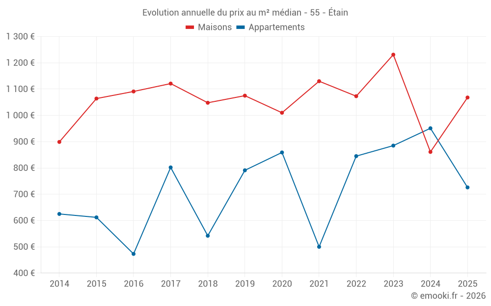 Evolution annuelle du prix au m² médian - 55 - Étain