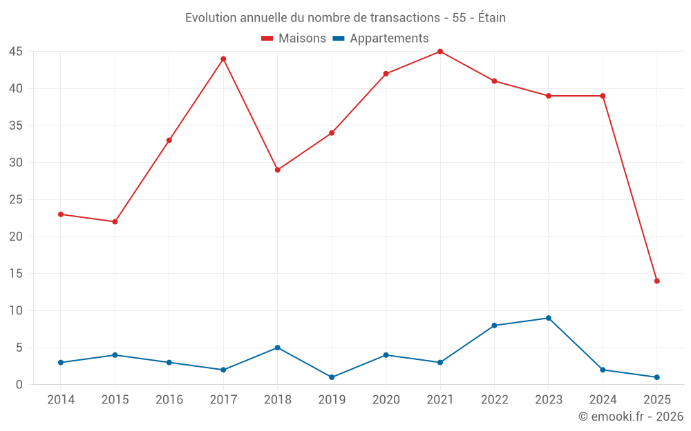 Evolution annuelle du nombre de transactions - 55 - Étain