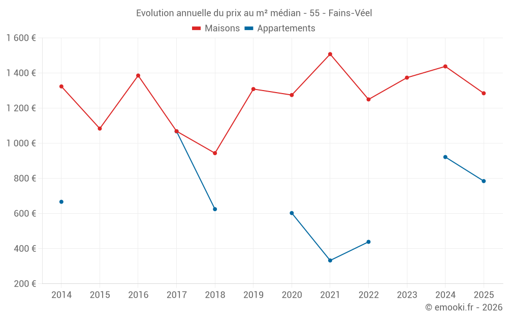 Evolution annuelle du prix au m² médian - 55 - Fains-Véel