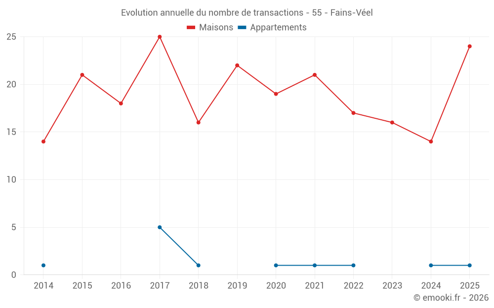 Evolution annuelle du nombre de transactions - 55 - Fains-Véel