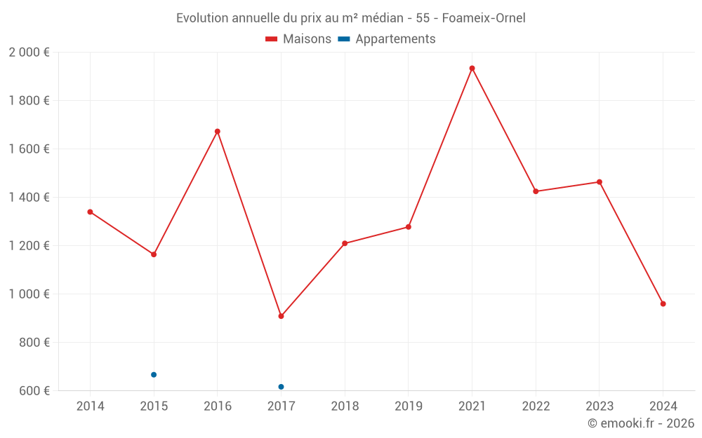 Evolution annuelle du prix au m² médian - 55 - Foameix-Ornel
