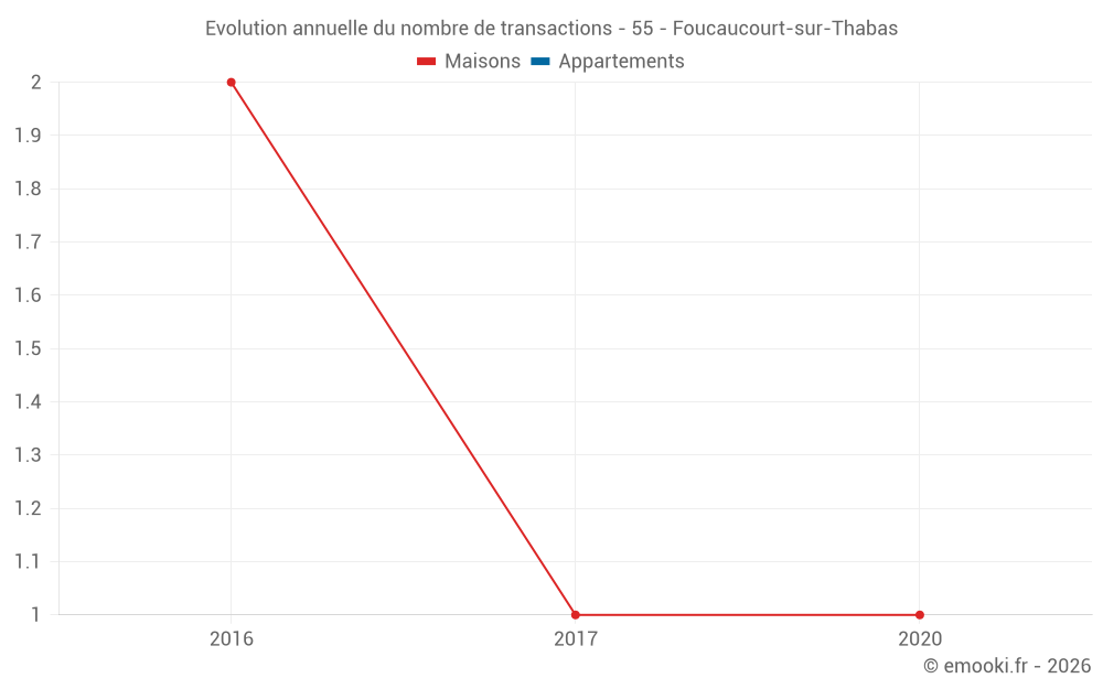 Evolution annuelle du nombre de transactions - 55 - Foucaucourt-sur-Thabas
