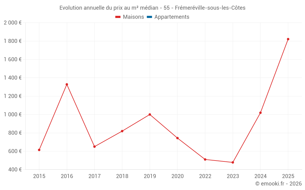 Evolution annuelle du prix au m² médian - 55 - Frémeréville-sous-les-Côtes