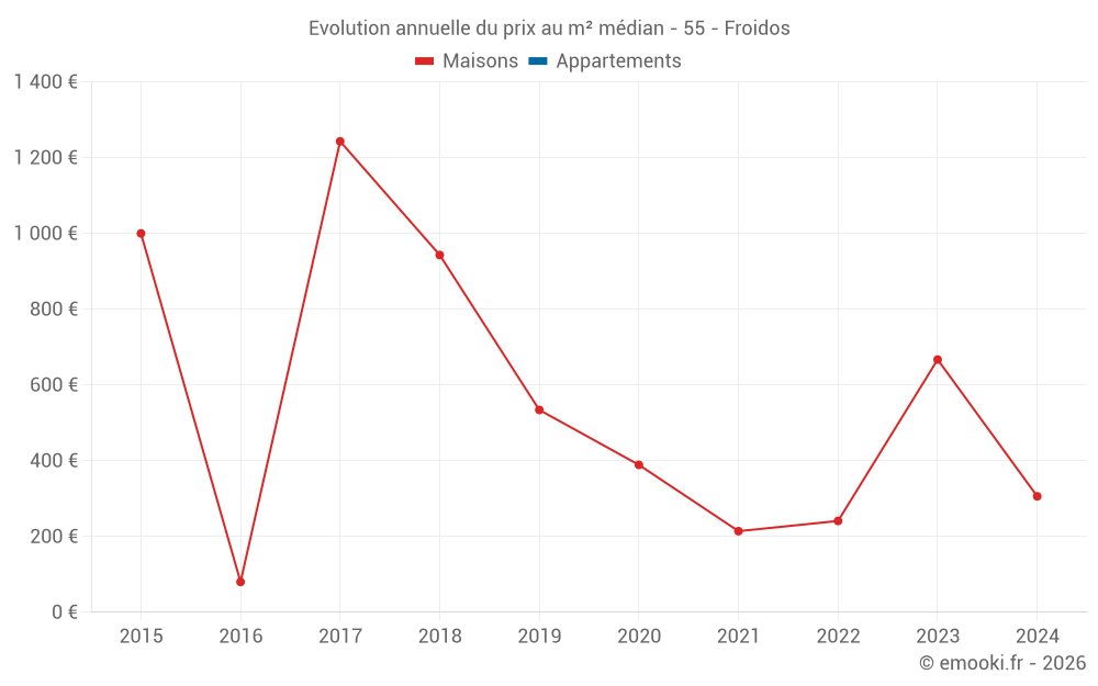 Evolution annuelle du prix au m² médian - 55 - Froidos