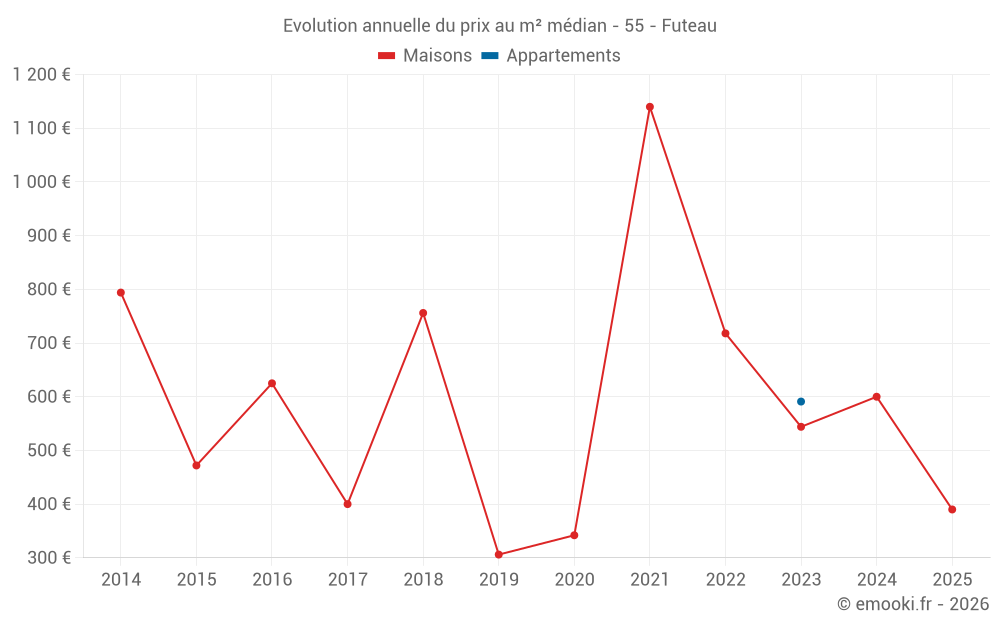 Evolution annuelle du prix au m² médian - 55 - Futeau