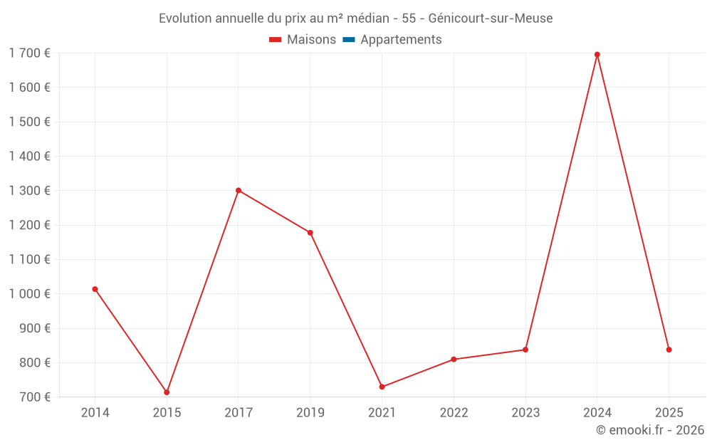 Evolution annuelle du prix au m² médian - 55 - Génicourt-sur-Meuse
