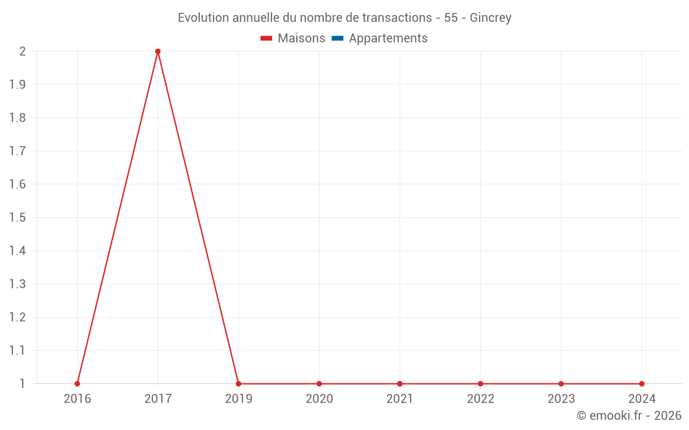 Evolution annuelle du nombre de transactions - 55 - Gincrey