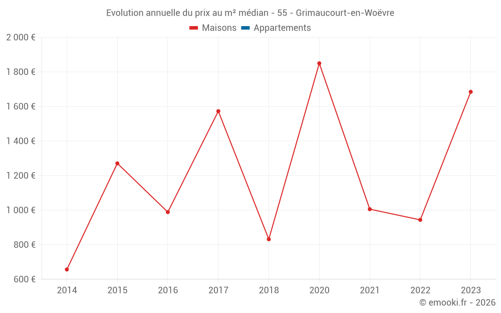 Evolution annuelle du prix au m² médian - 55 - Grimaucourt-en-Woëvre