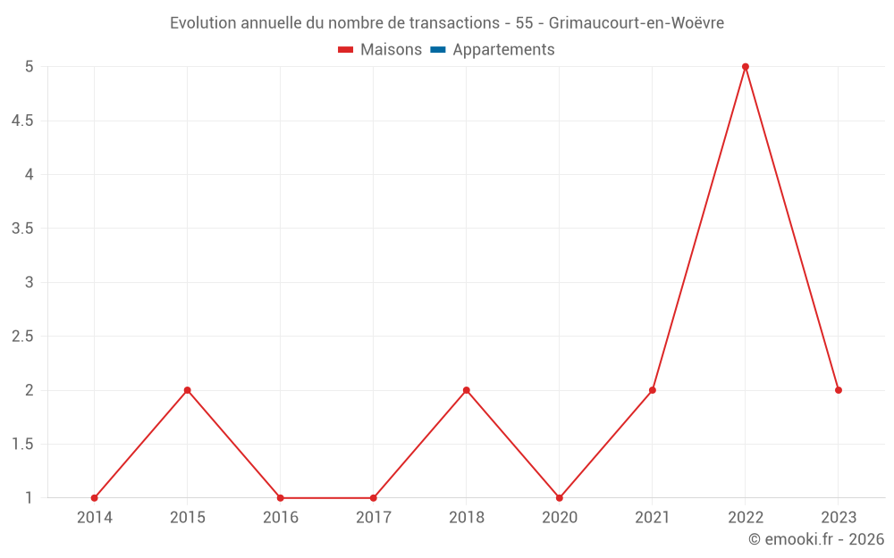 Evolution annuelle du nombre de transactions - 55 - Grimaucourt-en-Woëvre