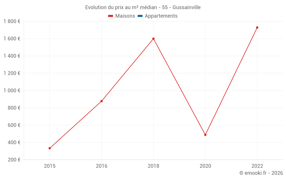 Evolution du prix au m² médian - 55 - Gussainville