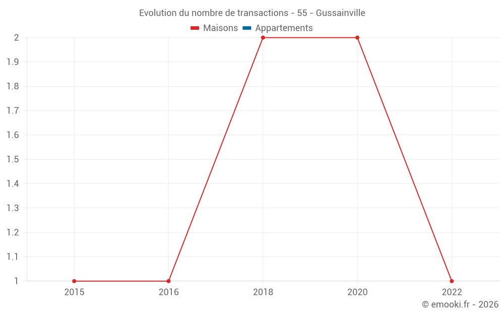Evolution du nombre de transactions - 55 - Gussainville