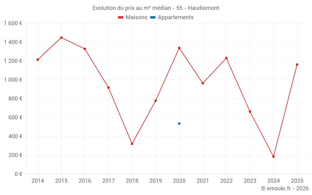 Evolution du prix au m² médian - 55 - Haudiomont