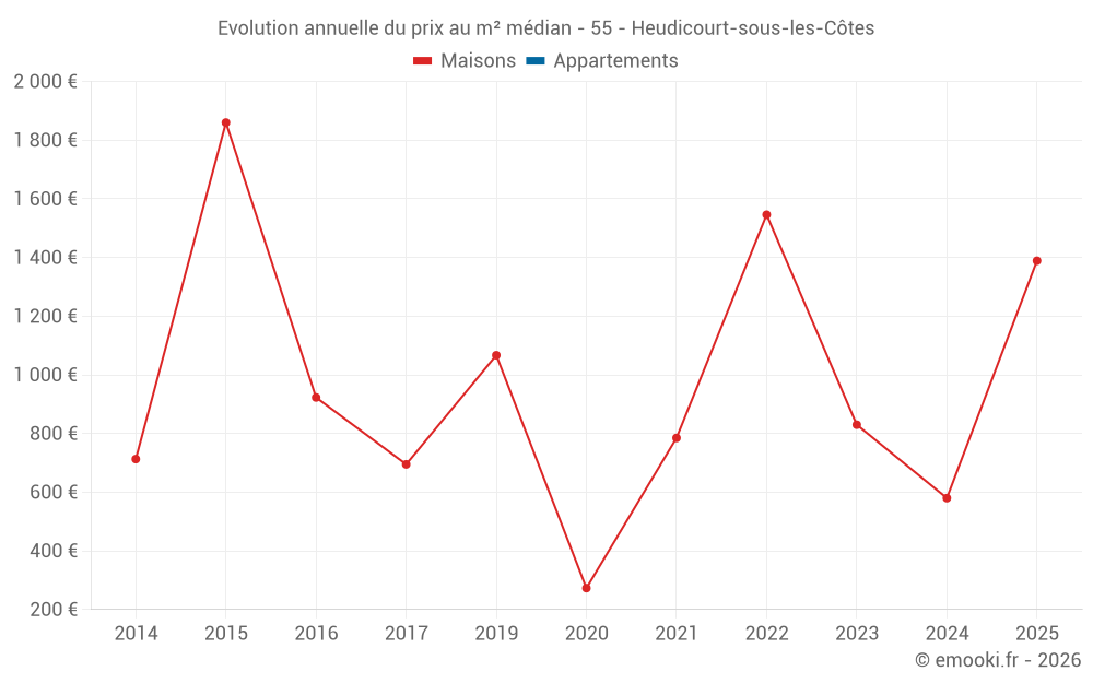 Evolution annuelle du prix au m² médian - 55 - Heudicourt-sous-les-Côtes