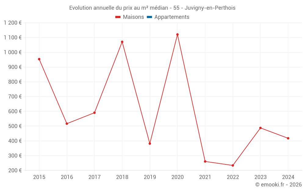 Evolution annuelle du prix au m² médian - 55 - Juvigny-en-Perthois