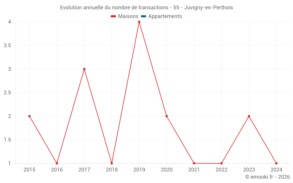 Evolution annuelle du nombre de transactions - 55 - Juvigny-en-Perthois