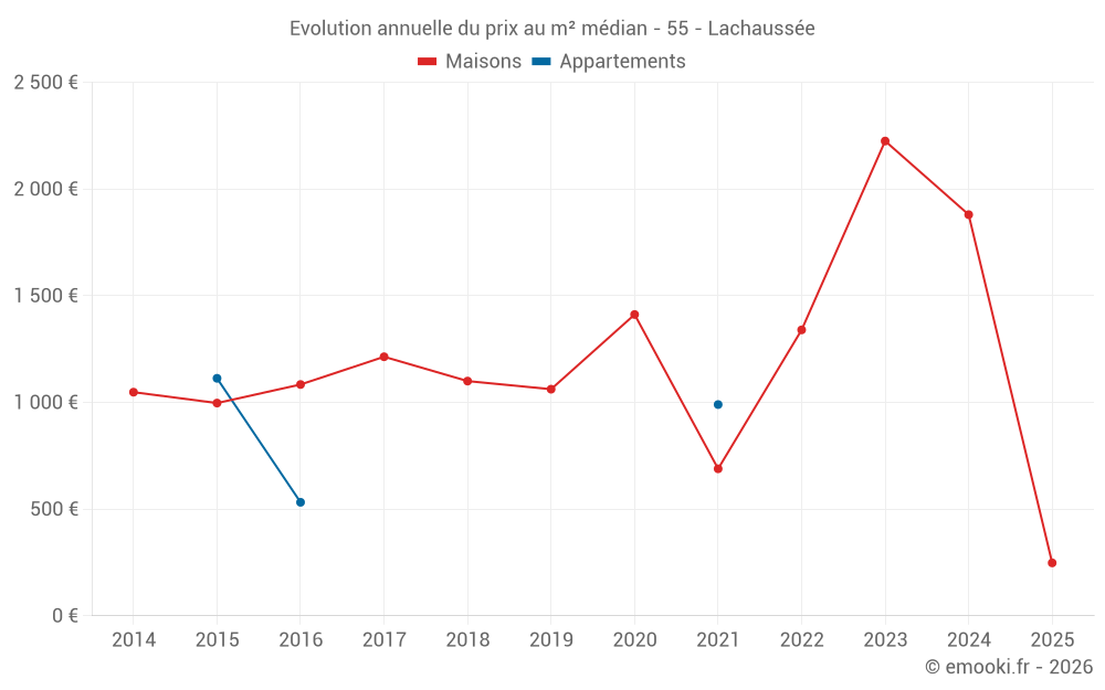 Evolution annuelle du prix au m² médian - 55 - Lachaussée
