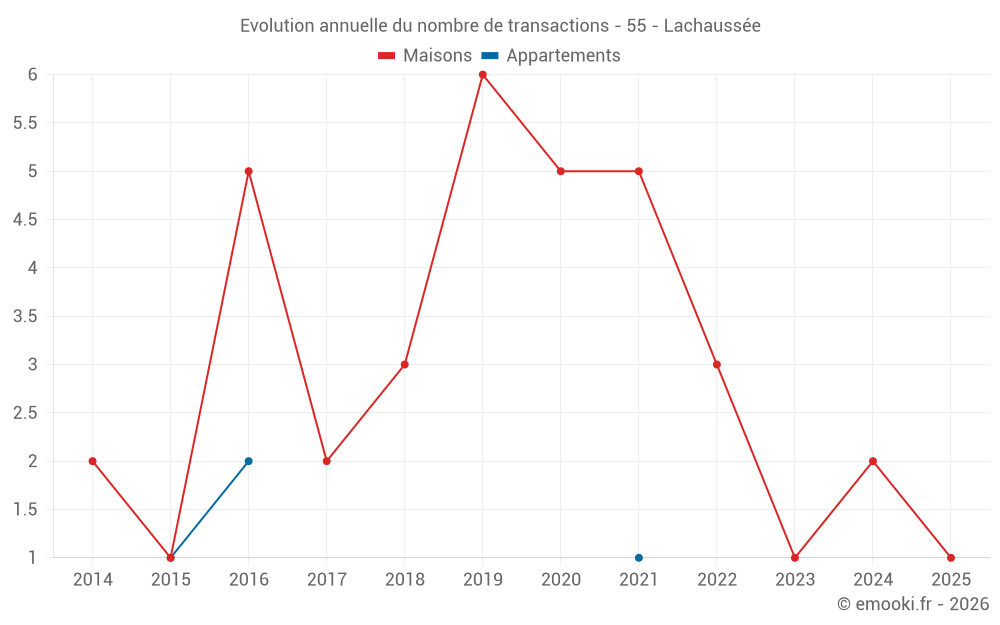 Evolution annuelle du nombre de transactions - 55 - Lachaussée