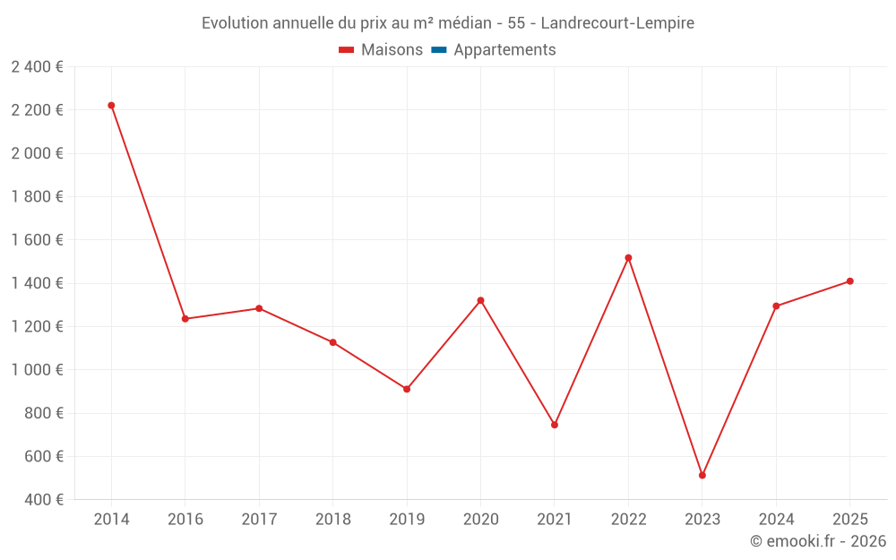 Evolution annuelle du prix au m² médian - 55 - Landrecourt-Lempire