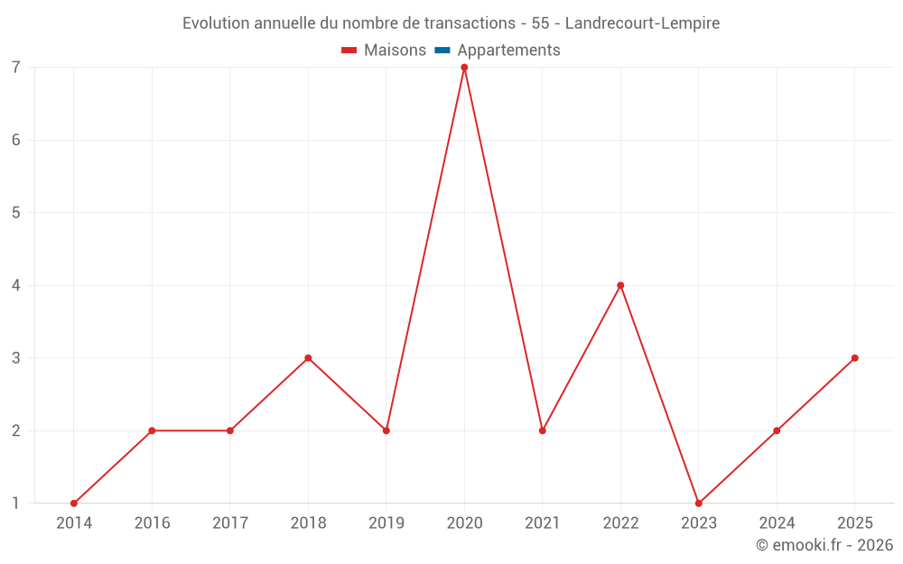 Evolution annuelle du nombre de transactions - 55 - Landrecourt-Lempire