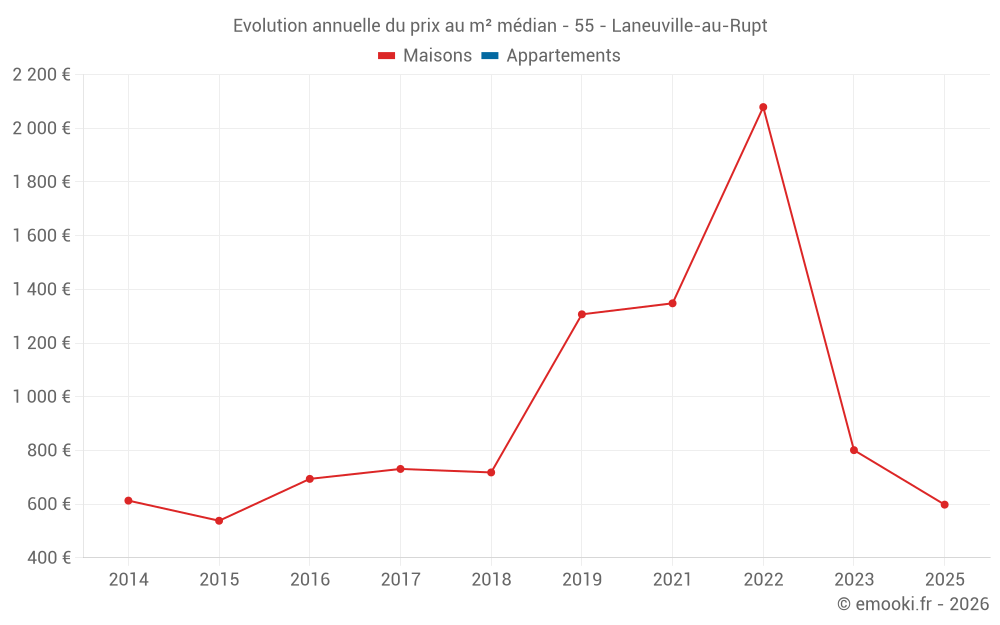 Evolution annuelle du prix au m² médian - 55 - Laneuville-au-Rupt