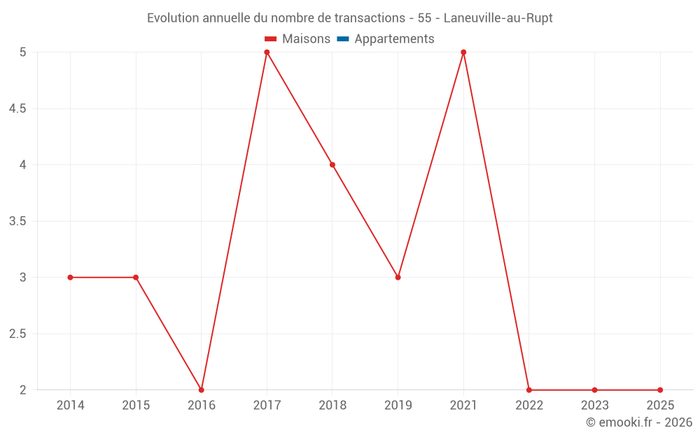 Evolution annuelle du nombre de transactions - 55 - Laneuville-au-Rupt