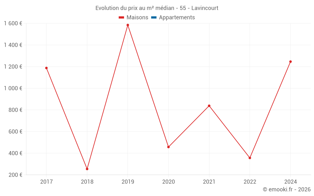 Evolution du prix au m² médian - 55 - Lavincourt