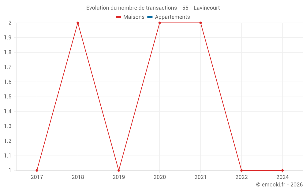 Evolution du nombre de transactions - 55 - Lavincourt