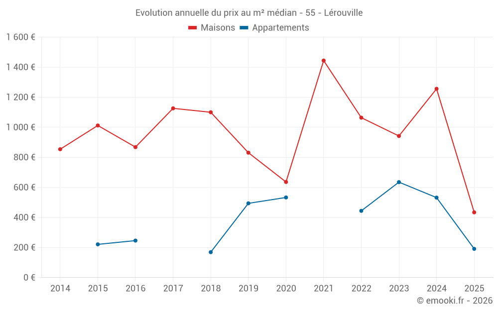 Evolution annuelle du prix au m² médian - 55 - Lérouville