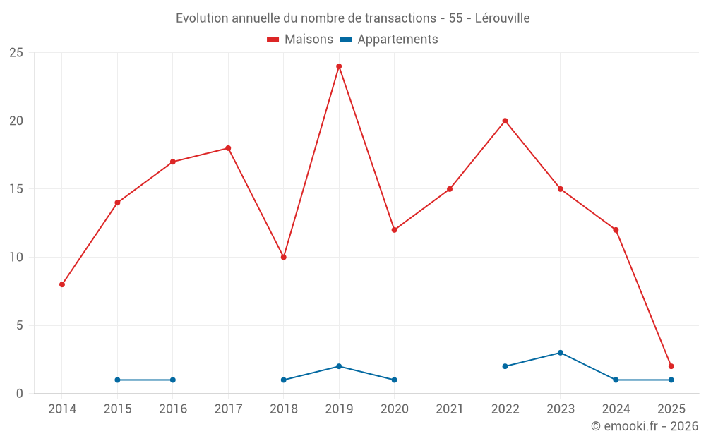 Evolution annuelle du nombre de transactions - 55 - Lérouville