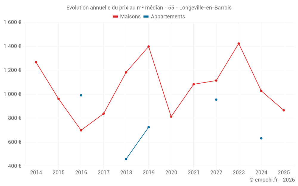 Evolution annuelle du prix au m² médian - 55 - Longeville-en-Barrois