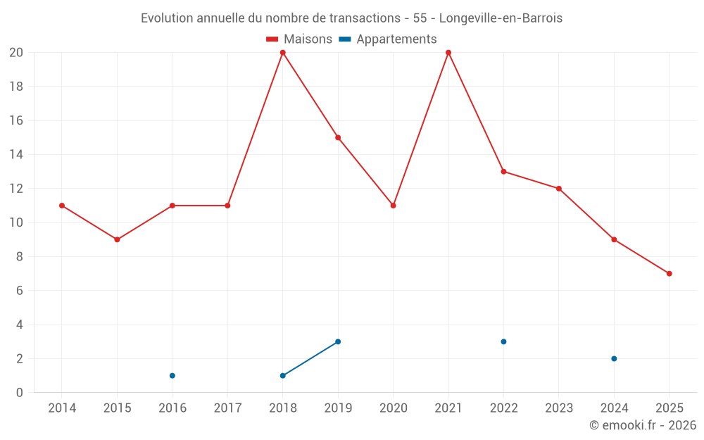 Evolution annuelle du nombre de transactions - 55 - Longeville-en-Barrois