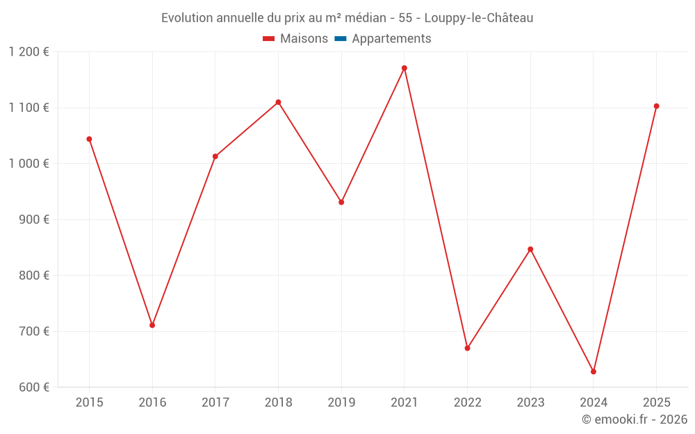 Evolution annuelle du prix au m² médian - 55 - Louppy-le-Château