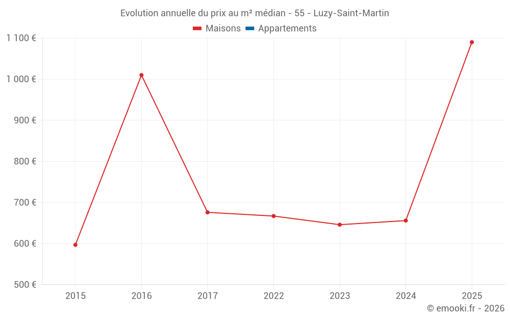 Evolution annuelle du prix au m² médian - 55 - Luzy-Saint-Martin